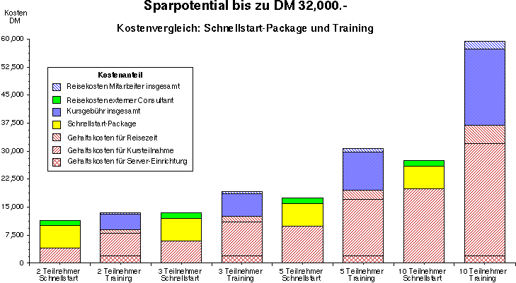 Grafik: Kostenvergleich